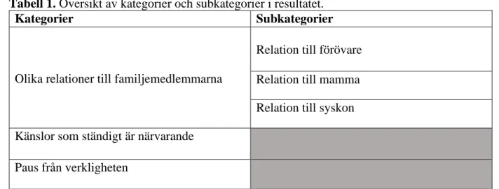 Tabell 1. Översikt av kategorier och subkategorier i resultatet. 
