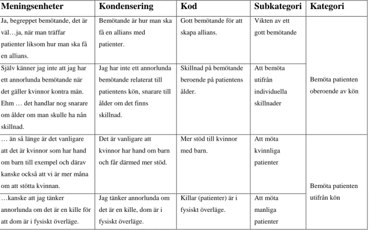 Tabell 1: Exempel på meningsenheter, kondensering, kod, subkategorier och kategorier. 