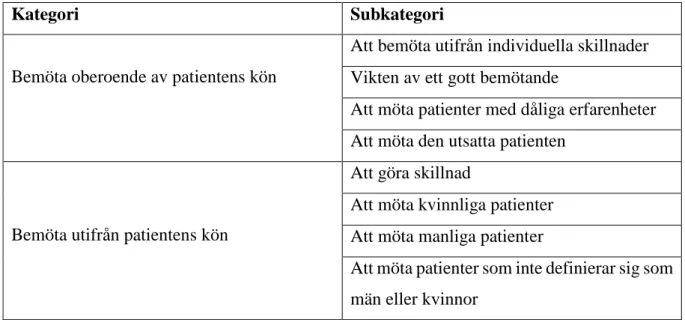 Tabell 2: Kategorier och subkategorier. 