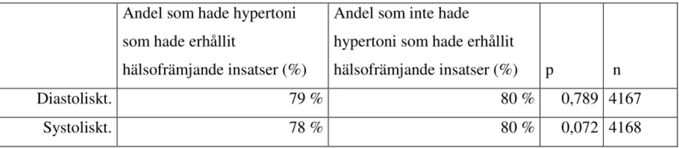 Tabell 2 -  Andel som hade respektive inte hade hypertoni och som hade erhållit  hälsofrämjande insatser 