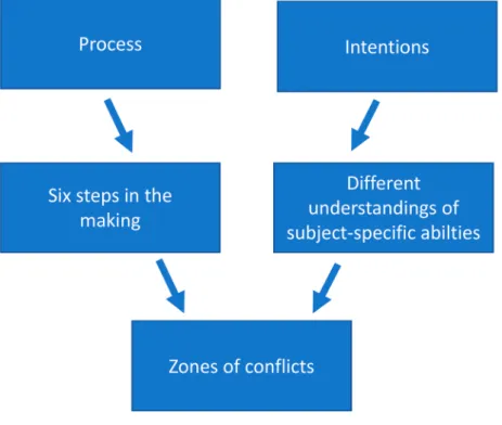 Figure 4. Data analysis of interviews with stakeholder 