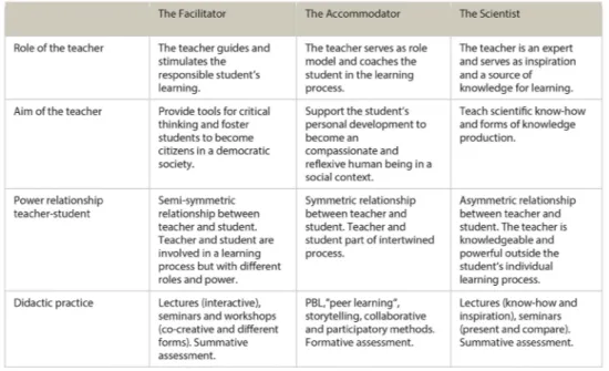 Table 1. Three ideal type approaches to teaching and learning in higher education. 