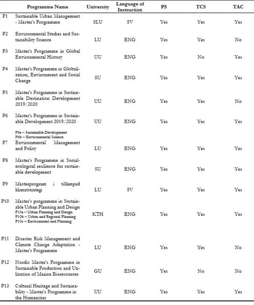 Table 1. Table showing an overview of Swedish Sustainability Masters' Programmes and Document Availability