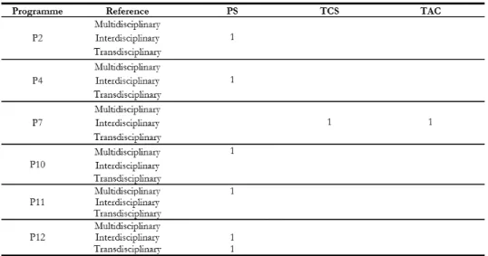 Table 2. Explicit Treatment of MIT Across Case Programmes 