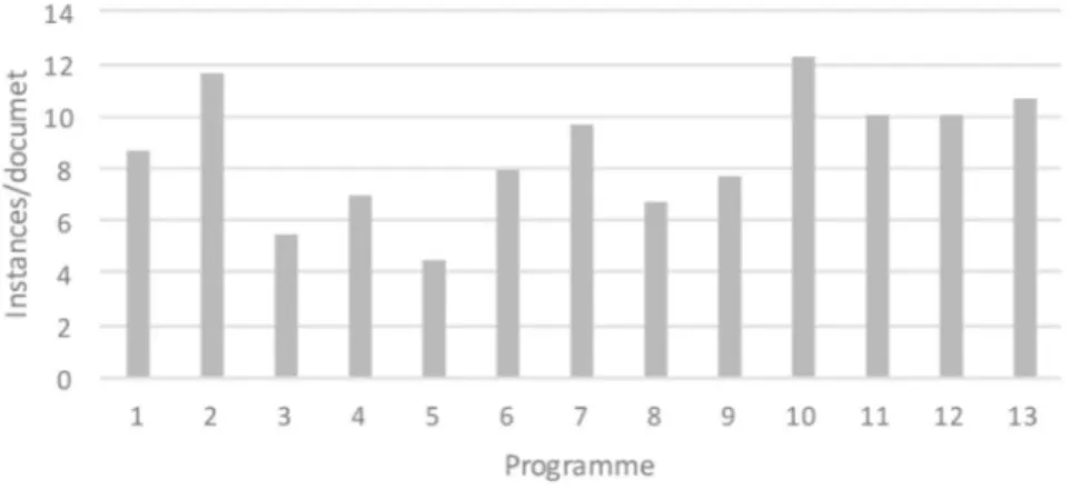 Figure 1. The Total Number of Instances Per Document Across Case Programmes 