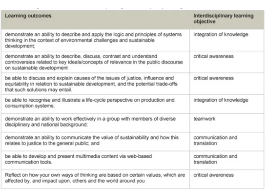 Table 1: Learning outcomes of the course corresponding to interdisciplinary learning outcomes