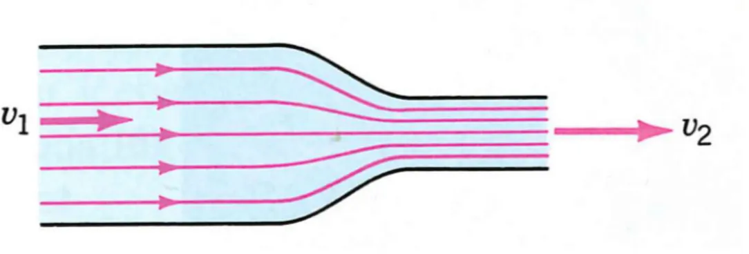 Figur 3.5. Hastigheten hos en fluid som passerar genom en tub kommer att öka då tuben smalnar av