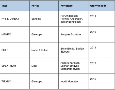 Tabell 4.1. Sammanställning över de läroböcker som ingår i studien. I tabellen redovisas titel, förlag, författare samt  utgivningsår