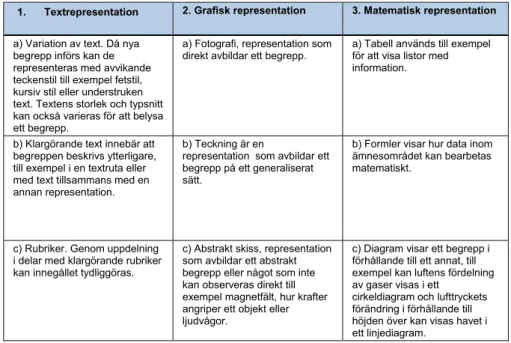 Tabell  4.2.  Kategorier  för  de  representationer  som  förekommer  i  läroböckerna