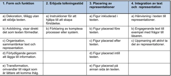 Tabell 4. 3. Kategorier för representationer vilka används för analysen av representationers användning