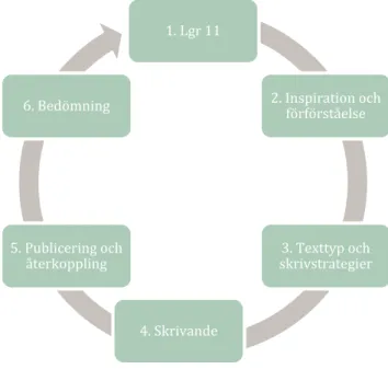 Figur 1. Write To Learn-metoden (Genlott &amp; Grönlund, 2016). 