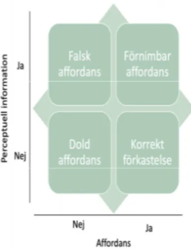 Figur 4. Förhållandet mellan perceptuell information och affordanser (Gaver, 1991). 