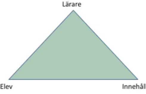 Figur 7 Den didaktiska triangeln (Selander, 2017). 