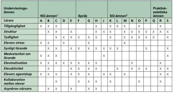 Tabell 3. Lärares beskrivning av effekter av användande av Google Classroom   Undervisnings-ämnen  NO-ämnen 1 Språk  SO-ämnen 2 Praktisk-  estetiska ämnen  Lärare  A  B  C  D  E  F  G  H  J  K  L  M  N  O  P  Q  R  S  Tillgänglighet  X  X  X  X  X  X  X  X