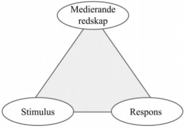Figur 1. Vygotskijs medierande triangel. Stimulus och respons samspelar  