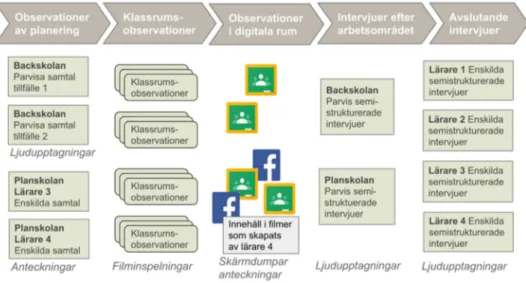 Figur 3. Översikt datainsamling 