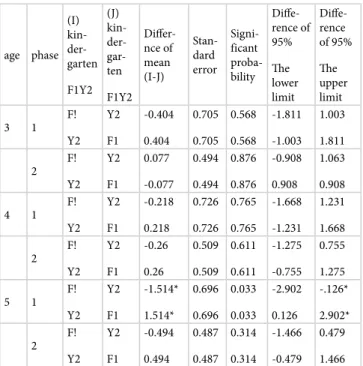 Table 2 　The main effect / interaction in the test of the with- with-in-subject effect