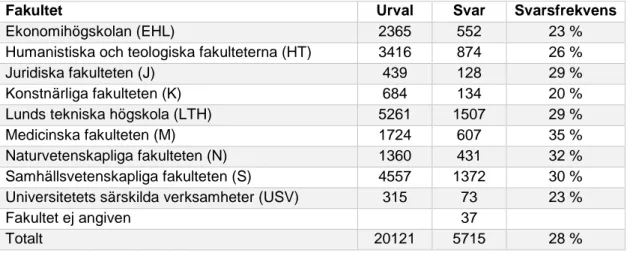 Tabell 1: Urvalsgrupp, svarsgrupp och svarsfrekvens. Totalt och fördelat utifrån fakultet