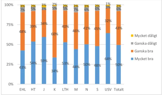 Diagram 1: Hur trivs du med dina studier vid Lunds universitet? Andel studenter, totalt och  utifrån fakultet