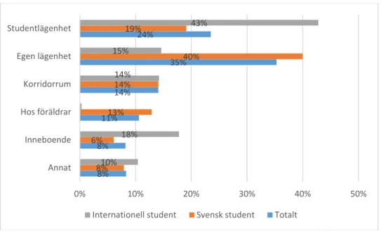 Diagram 22: Hur bor studenterna? Andel studenter, totalt och fördelat utifrån  svensk/internationell student