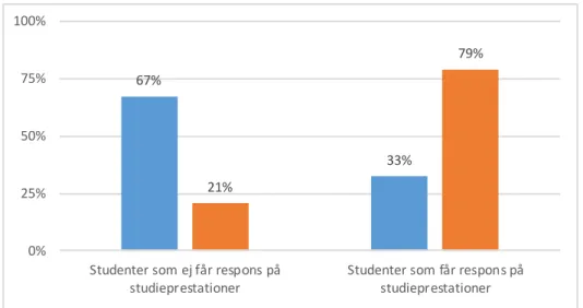 Diagram 31: Upplever studenterna undervisningen som stimulerande? Andel studenter,  fördelat utifrån om de anser sig få respons på sina studieprestationer eller ej