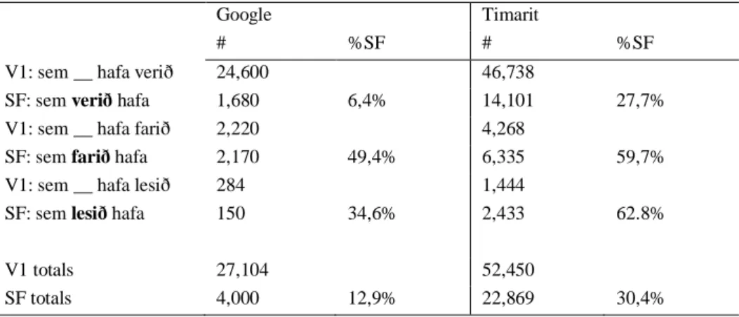 Table  3.  Results  (in  September  2014)  in  Google  (for  the  period  January  1,  2004  to  January  1, 