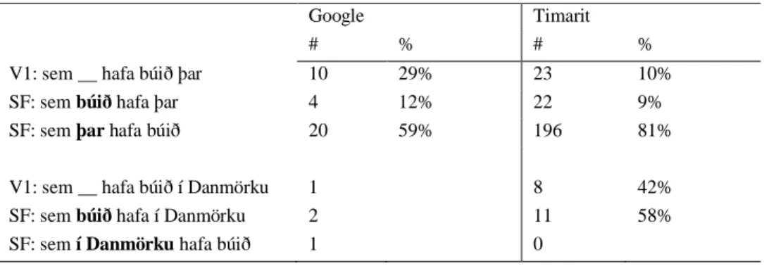 Table 8. Results for Google and Timarit.is searches for sem hafa búið vs. sem búið hafa on July 4 