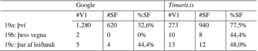 Table 11. Results for Google and Timarit.is searches for the examples in (19) in July 2015