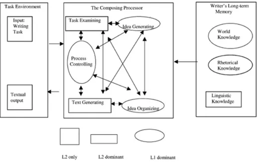 Figure 1. The composing process model by Wang and Wen (2002).  