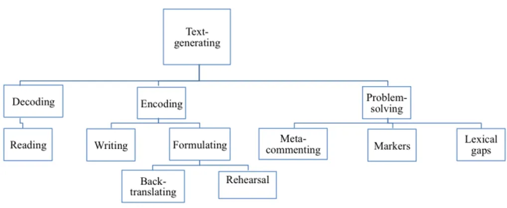 Figure 2. Text-generating with sub-activities 