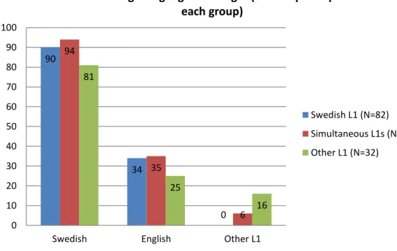 Figure  1.  Percentage  of  participants,  in  each  group,  who  reported  activating 