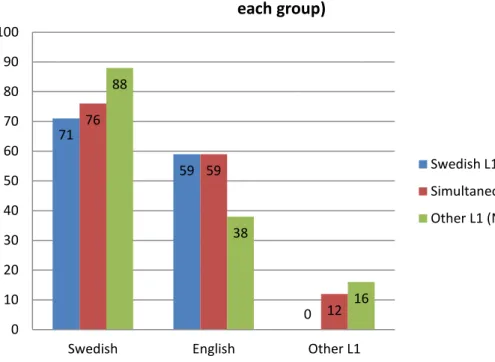 Figure  2.  Percentage  of  participants,  in  each  group,  who  reported  activating  Swedish, English or the other L1 during idea-generating