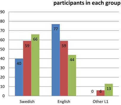 Figure  5.  Percentage  of  informants,  in  each  group,  who  reported  activating 