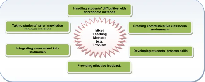 Figure 1: SCT, teaching approach and its principals 