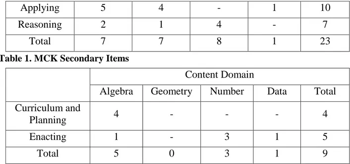 Table 1. MCK Secondary Items 