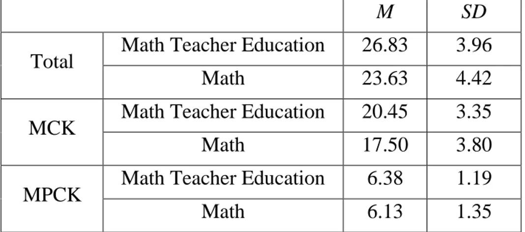 Table 3. Means and Standard Deviations  