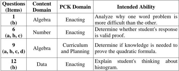 Table 3. TEDS-M Secondary PCK Items’ Characteristics 