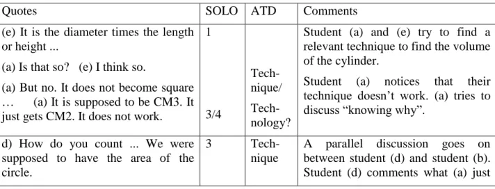 Table  2:  Quotes  from  group  discussion  at  school  B  are  analysed  by  SOLO  and  by  ATD- ATD-praxeology
