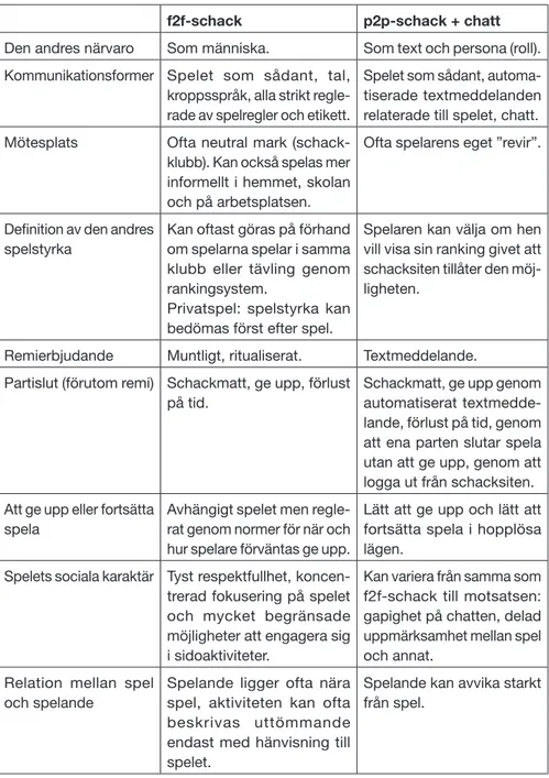 Figur 2: Spelvillkor i f2f- and p2p-schack