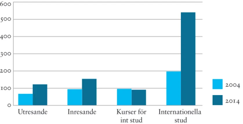 Figur 9. Internationellt utbyte, kurser för internationella studenter och internatio- internatio-nella studenter ht 2004 och ht 2014