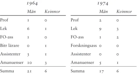 Tabell 1. Antal anställda vid sociologiska institutionen 1964 och 1974, enligt   fakultetens  statistik.