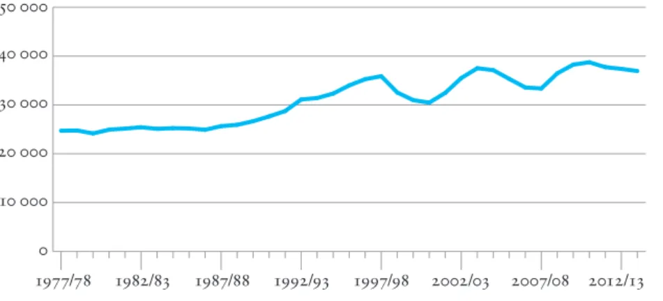 Figur 2. Antal aktiva studenter vid Lunds universitet 1977/78–2013/14. 7 Under 80-talet är studentantalet stabilt men börjar öka runt  decennie-skiftet 1989/90