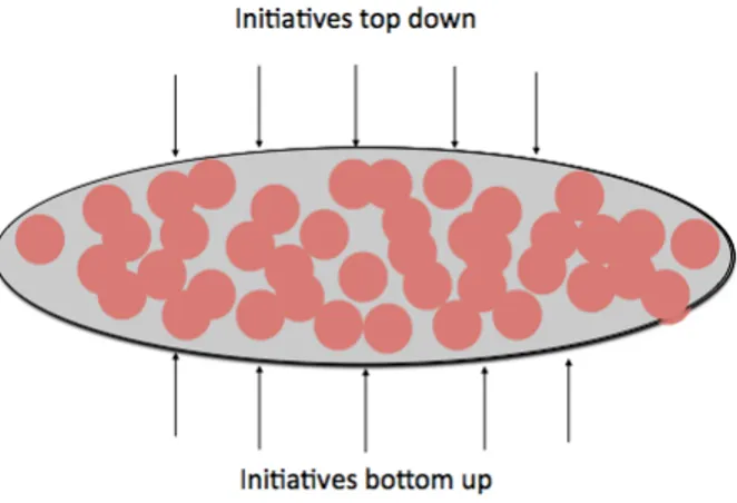 Figure 1: Illustrating how top-down and bottom-up initiatives meet at the meso-level in an organization, 