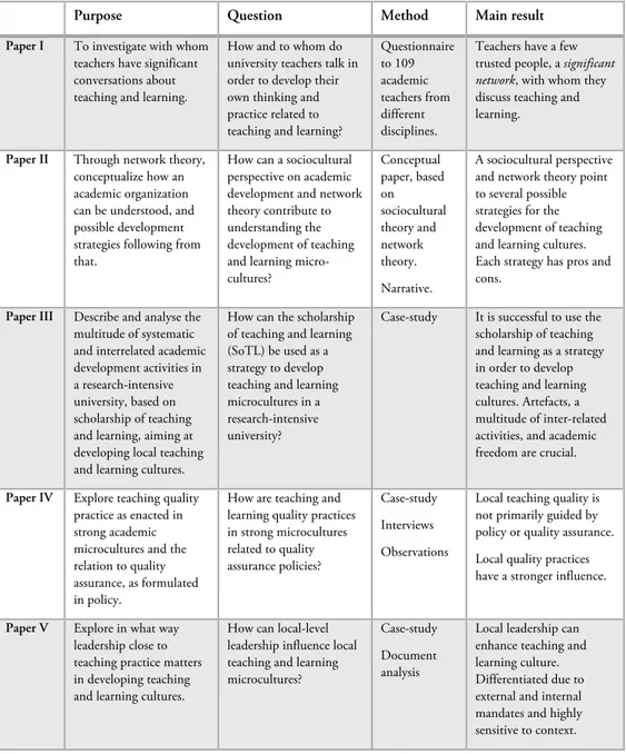 Table 1: A summary of the appended papers in the thesis, with highlighted purpose, question, method 