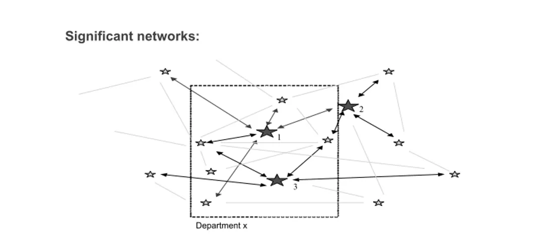 Figure 2. An illustration of a significant network for three teachers.