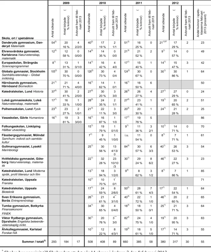 Tabell 2: Sökande, antagna (inklusive könsfördelning) vid antagningarna 2009, 2010, 2011 och 2012