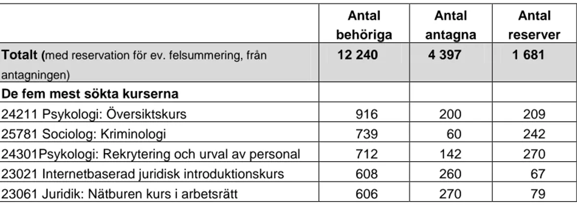 Tabell 1. Sammanfattning av antagningsstatistik distanskurser Lunds universitet, ht 2010, 