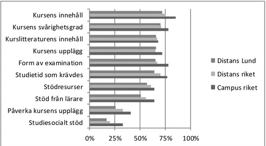 Diagram 9. Andel studenter som är nöjda med följande aspekter av sin utbildning.  