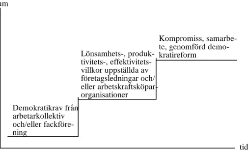 Figur 1: Arbetslivets demokratisering 