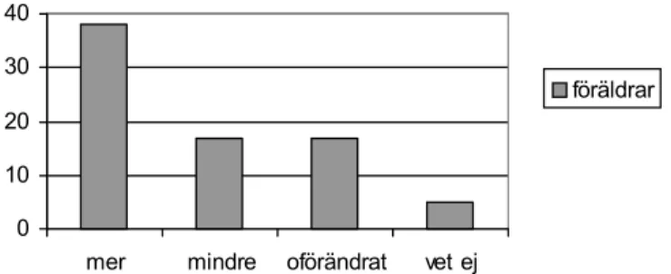 Diagram 4. Upplever du att skolföräldrar idag hjälper sina barn mer, mindre eller oförändrat med skolarbete, läxor jämfört med när du själv gick i skolan?